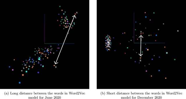 Figure 1 for Temporal Analysis on Topics Using Word2Vec
