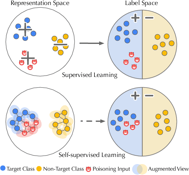 Figure 1 for Demystifying Self-supervised Trojan Attacks