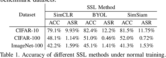 Figure 2 for Demystifying Self-supervised Trojan Attacks