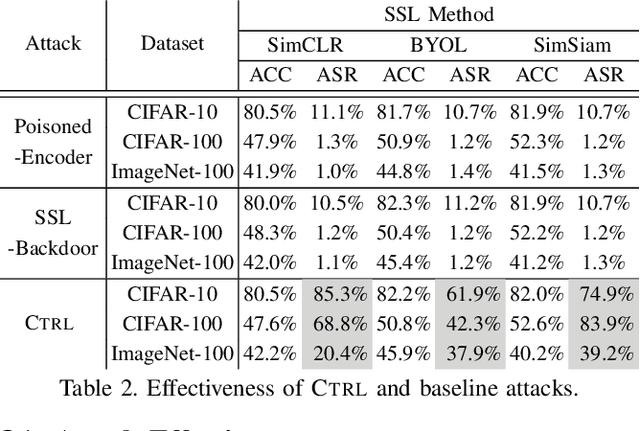 Figure 4 for Demystifying Self-supervised Trojan Attacks