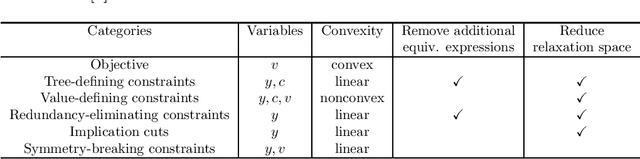 Figure 4 for Learning Symbolic Expressions: Mixed-Integer Formulations, Cuts, and Heuristics