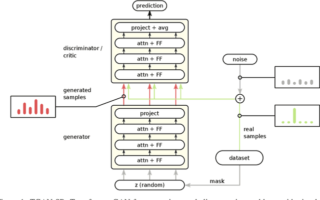 Figure 1 for Generating Symbolic Reasoning Problems with Transformer GANs
