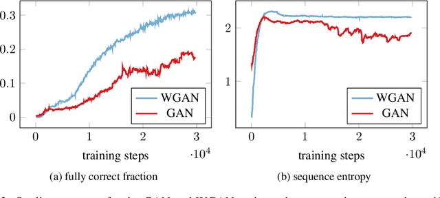 Figure 3 for Generating Symbolic Reasoning Problems with Transformer GANs