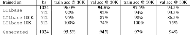 Figure 4 for Generating Symbolic Reasoning Problems with Transformer GANs