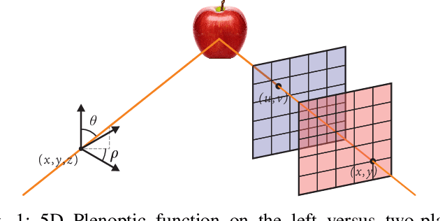 Figure 1 for Light Field Image Coding Using VVC standard and View Synthesis based on Dual Discriminator GAN