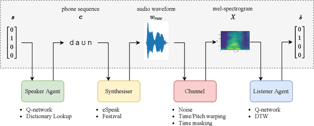 Figure 3 for Towards Learning to Speak and Hear Through Multi-Agent Communication over a Continuous Acoustic Channel