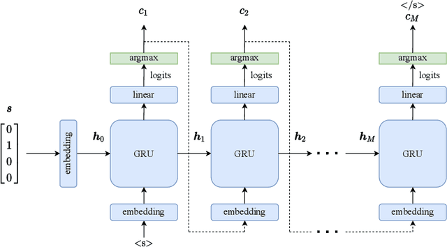 Figure 4 for Towards Learning to Speak and Hear Through Multi-Agent Communication over a Continuous Acoustic Channel