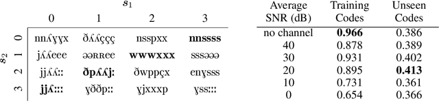 Figure 2 for Towards Learning to Speak and Hear Through Multi-Agent Communication over a Continuous Acoustic Channel