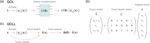 Figure 1 for Quantum circuit-like learning: A fast and scalable classical machine-learning algorithm with similar performance to quantum circuit learning