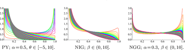 Figure 1 for Gibbs-type Indian buffet processes