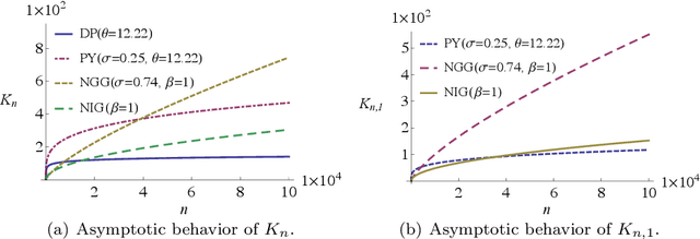 Figure 2 for Gibbs-type Indian buffet processes