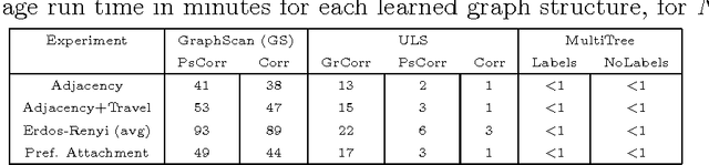Figure 2 for Graph Structure Learning from Unlabeled Data for Event Detection