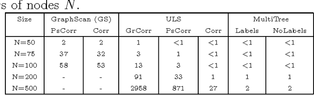 Figure 3 for Graph Structure Learning from Unlabeled Data for Event Detection