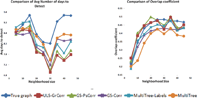 Figure 4 for Graph Structure Learning from Unlabeled Data for Event Detection
