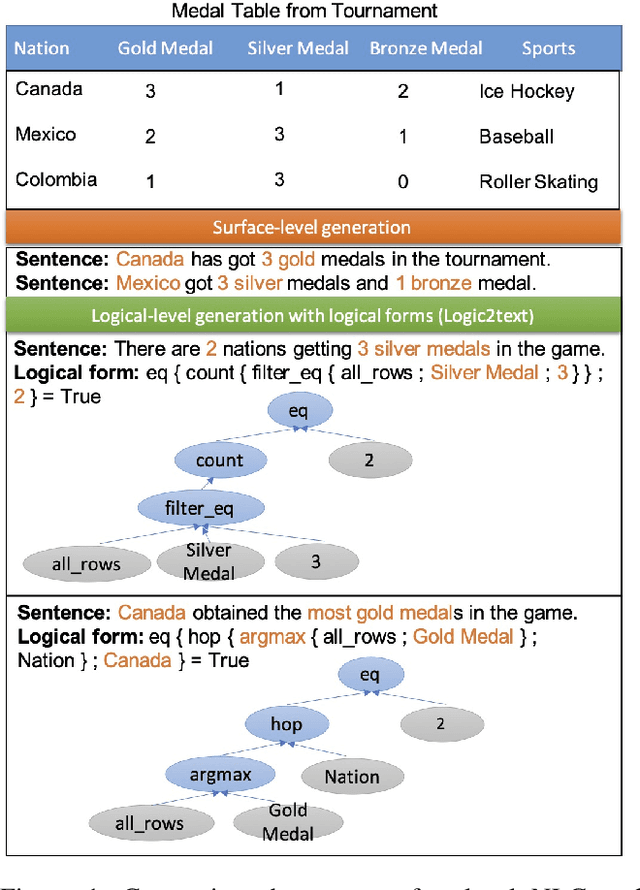 Figure 1 for Improving Logical-Level Natural Language Generation with Topic-Conditioned Data Augmentation and Logical Form Generation