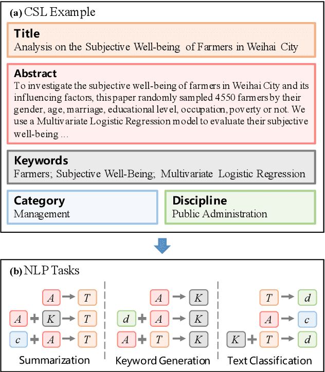 Figure 1 for CSL: A Large-scale Chinese Scientific Literature Dataset