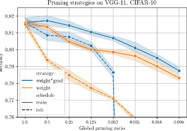 Figure 1 for Data-dependent Pruning to find the Winning Lottery Ticket