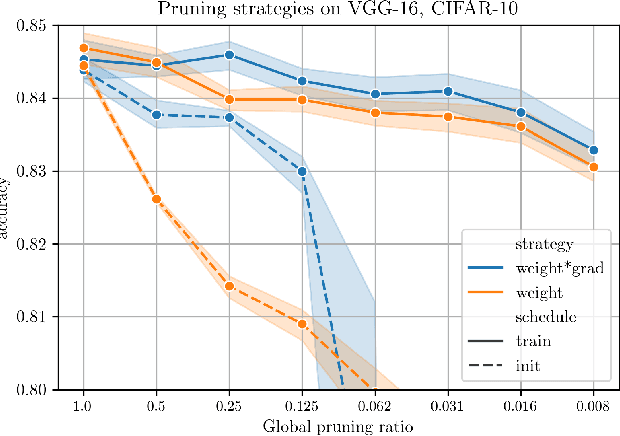 Figure 2 for Data-dependent Pruning to find the Winning Lottery Ticket