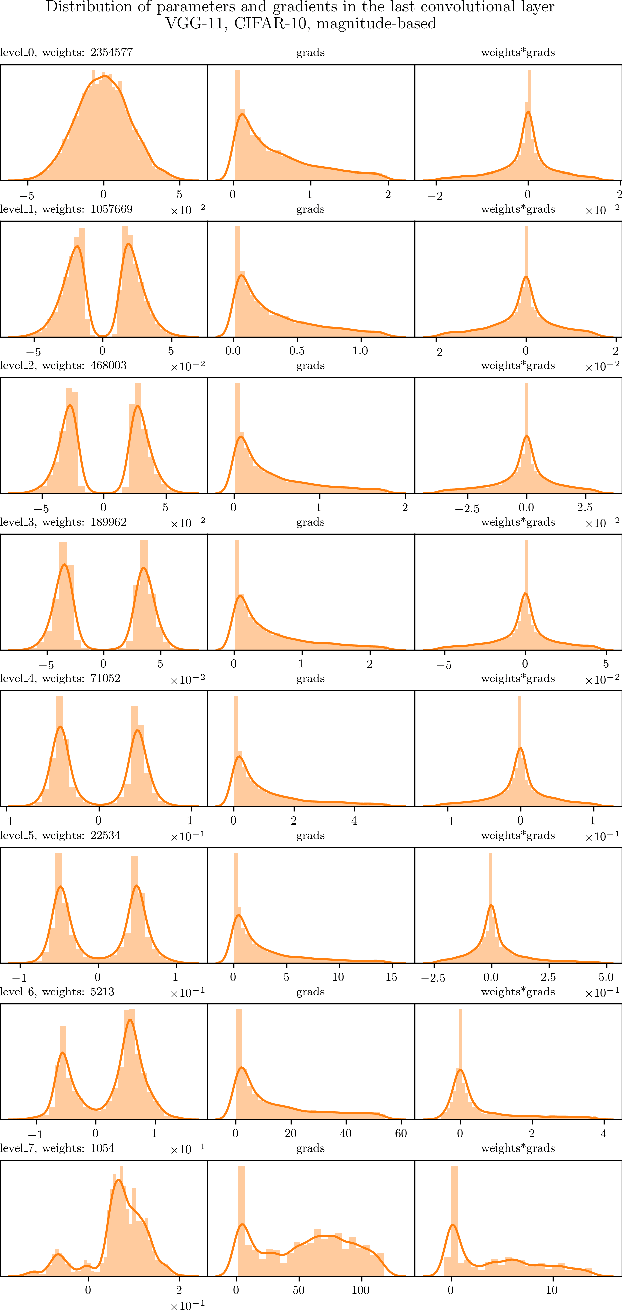 Figure 3 for Data-dependent Pruning to find the Winning Lottery Ticket