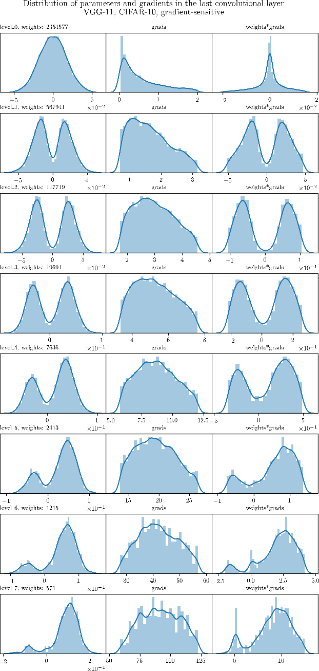 Figure 4 for Data-dependent Pruning to find the Winning Lottery Ticket