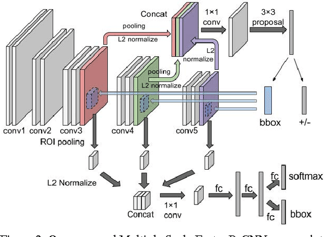 Figure 2 for Towards a Deep Learning Framework for Unconstrained Face Detection
