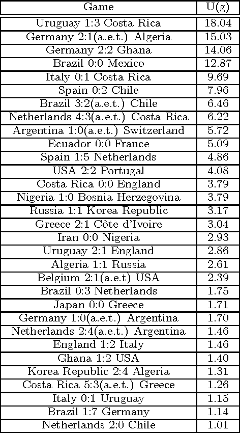 Figure 2 for On predictability of rare events leveraging social media: a machine learning perspective