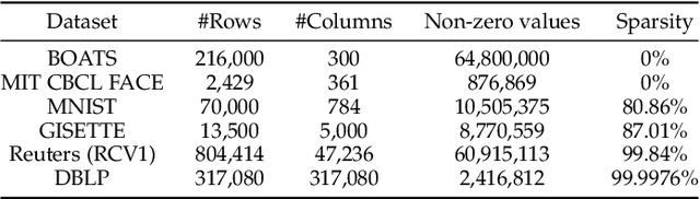 Figure 2 for Fast and Secure Distributed Nonnegative Matrix Factorization