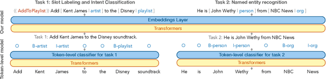 Figure 3 for Augmented Natural Language for Generative Sequence Labeling