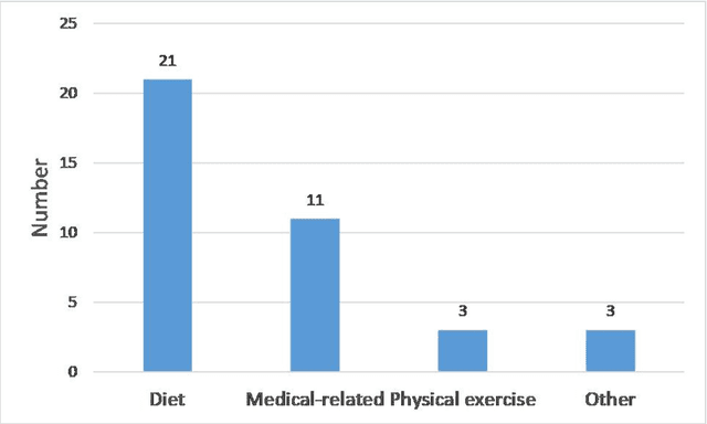 Figure 1 for Do recommender systems function in the health domain: a system review