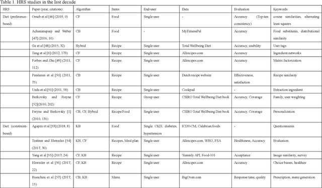 Figure 2 for Do recommender systems function in the health domain: a system review