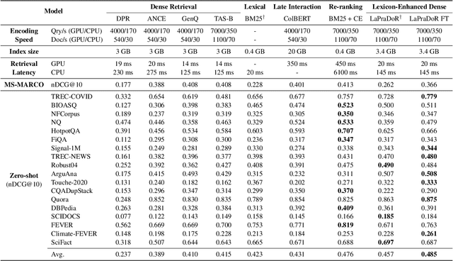 Figure 2 for LaPraDoR: Unsupervised Pretrained Dense Retriever for Zero-Shot Text Retrieval