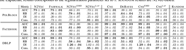 Figure 3 for All of the Fairness for Edge Prediction with Optimal Transport