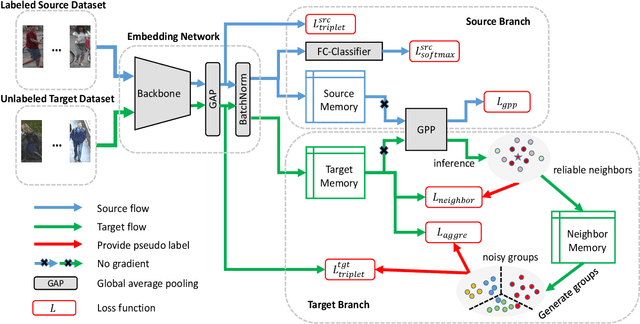 Figure 2 for Complementary Pseudo Labels For Unsupervised Domain Adaptation On Person Re-identification