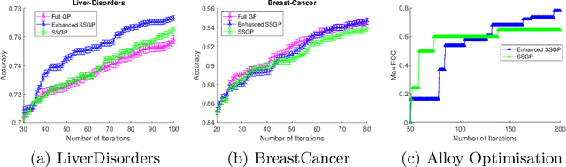 Figure 4 for Sparse Spectrum Gaussian Process for Bayesian Optimisation