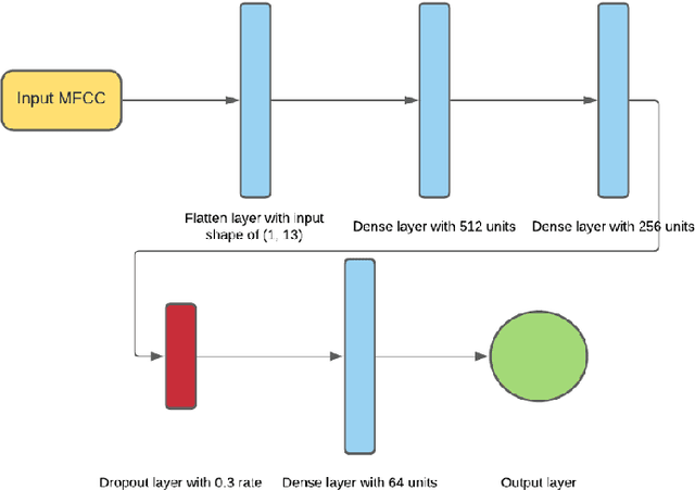 Figure 1 for Comparing the Accuracy of Deep Neural Networks (DNN) and Convolutional Neural Network (CNN) in Music Genre Recognition (MGR): Experiments on Kurdish Music