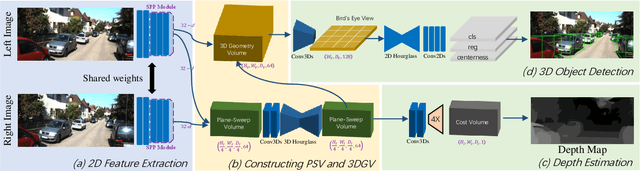 Figure 3 for DSGN: Deep Stereo Geometry Network for 3D Object Detection