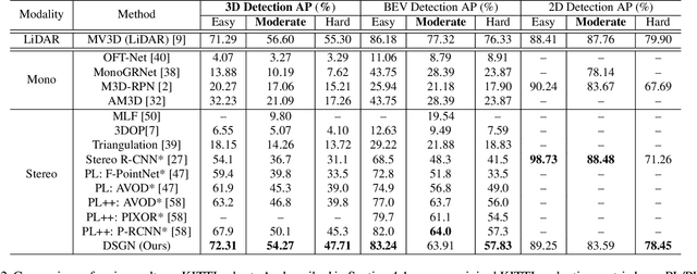 Figure 4 for DSGN: Deep Stereo Geometry Network for 3D Object Detection
