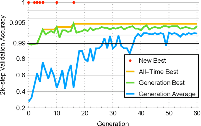 Figure 2 for Evolving Loss Functions with Multivariate Taylor Polynomial Parameterizations