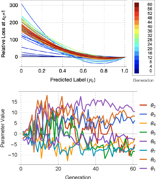 Figure 3 for Evolving Loss Functions with Multivariate Taylor Polynomial Parameterizations