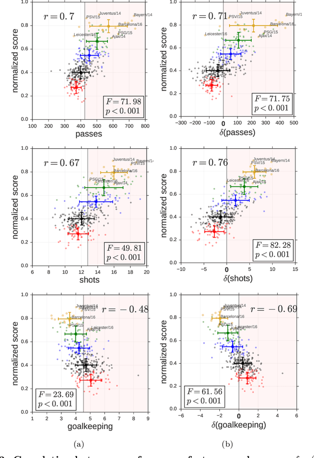 Figure 4 for Quantifying the relation between performance and success in soccer