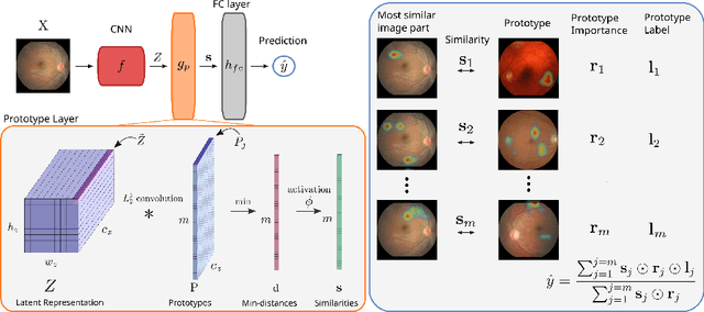 Figure 1 for INSightR-Net: Interpretable Neural Network for Regression using Similarity-based Comparisons to Prototypical Examples