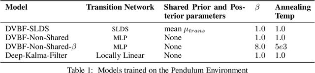 Figure 1 for Beta DVBF: Learning State-Space Models for Control from High Dimensional Observations