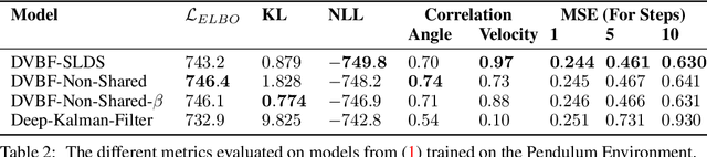 Figure 3 for Beta DVBF: Learning State-Space Models for Control from High Dimensional Observations