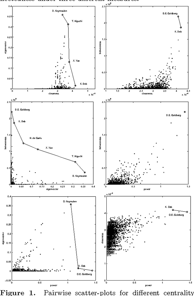 Figure 1 for Who is the best connected EC researcher? Centrality analysis of the complex network of authors in evolutionary computation