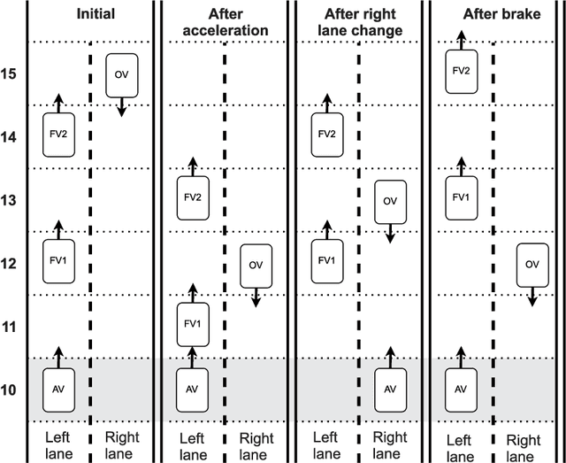 Figure 4 for Simulation and Model Checking for Close to Realtime Overtaking Planning