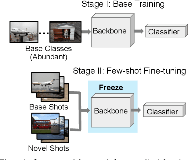 Figure 1 for Generalized Few-Shot Semantic Segmentation: All You Need is Fine-Tuning