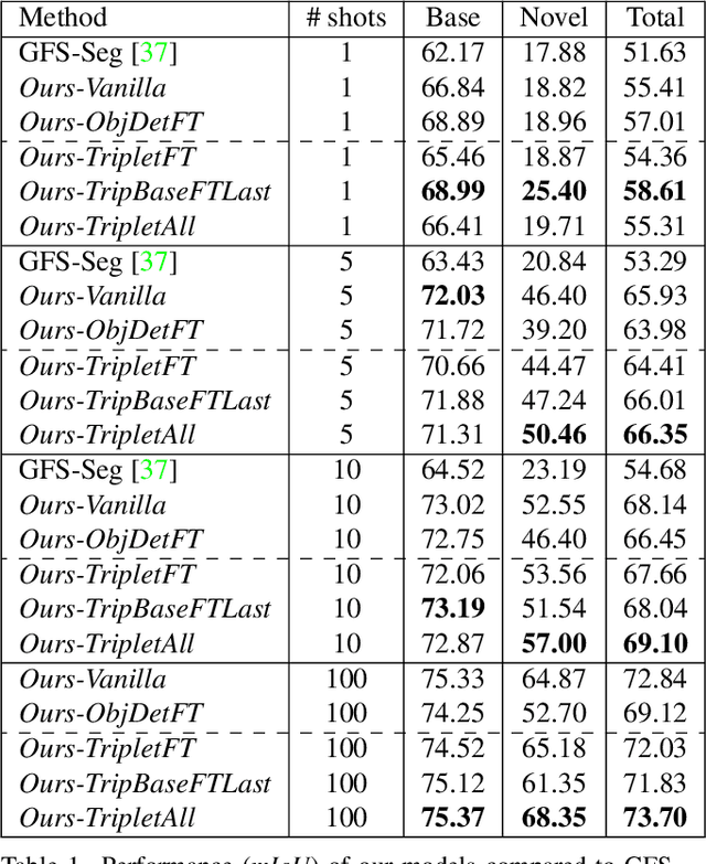 Figure 2 for Generalized Few-Shot Semantic Segmentation: All You Need is Fine-Tuning