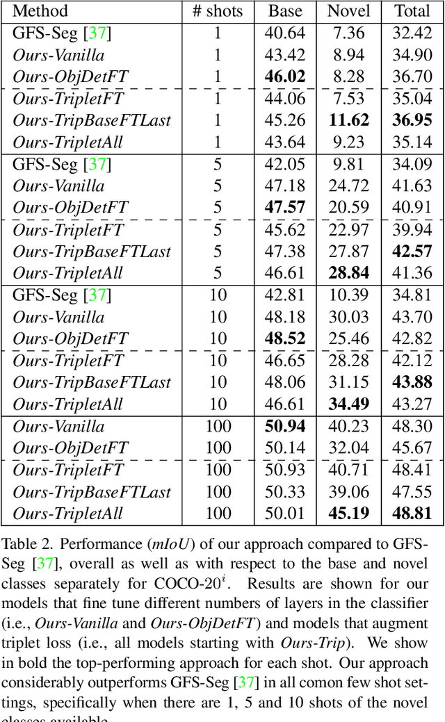Figure 4 for Generalized Few-Shot Semantic Segmentation: All You Need is Fine-Tuning