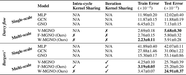 Figure 2 for Multi-scale Physical Representations for Approximating PDE Solutions with Graph Neural Operators