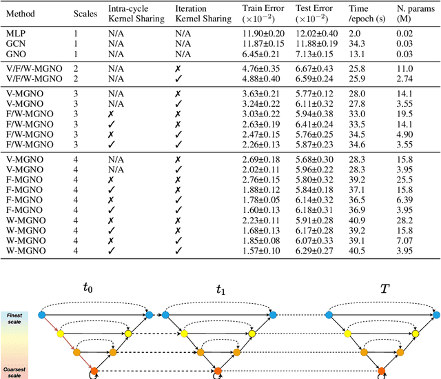 Figure 3 for Multi-scale Physical Representations for Approximating PDE Solutions with Graph Neural Operators